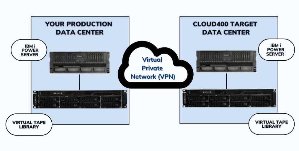 how does a cloud400 drive work
